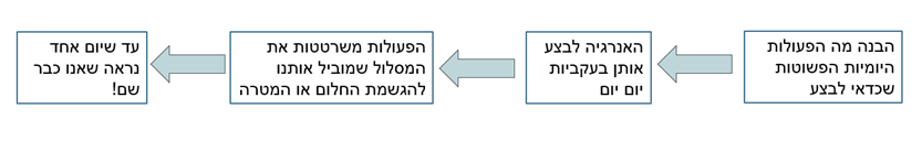 שיטת סטוריה